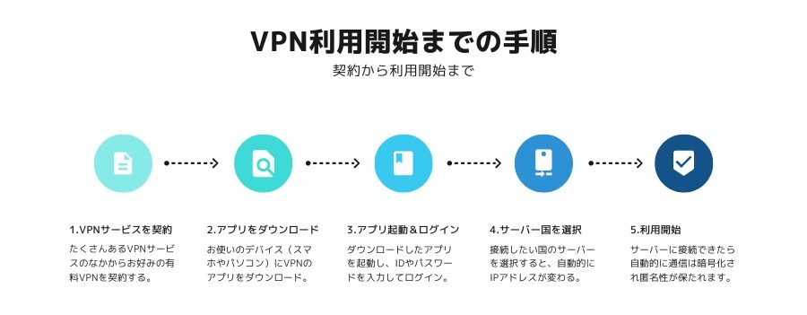 VPNの利用手順