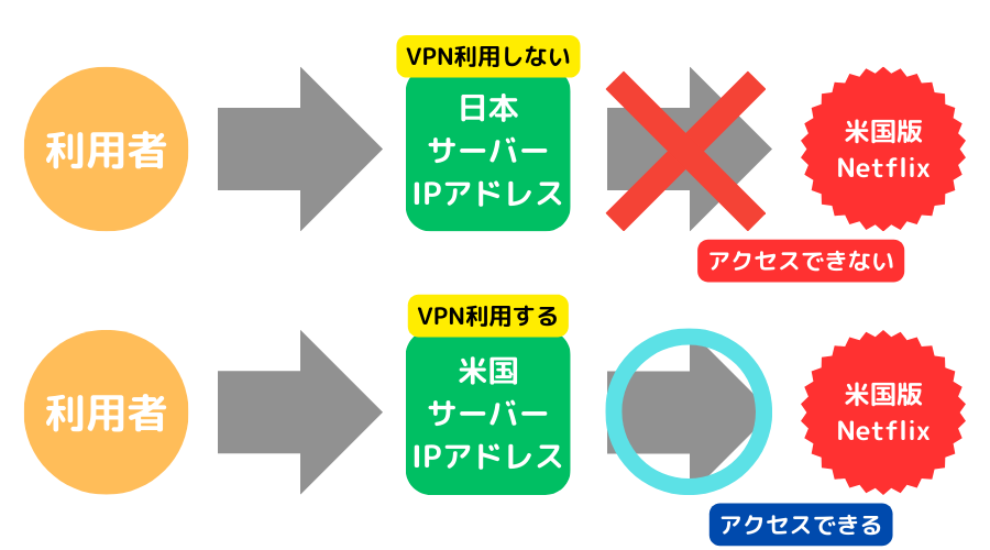 VPNを利用した米国版Netflixのアクセス