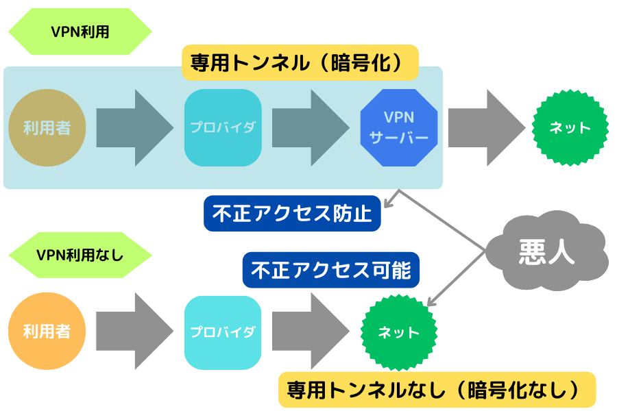 VPNの仕組み