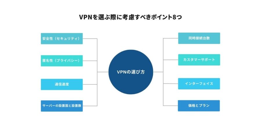 VPNの選び方